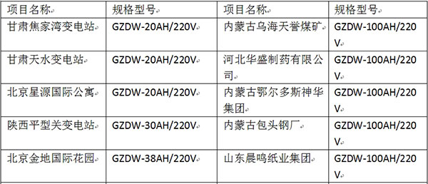 部分业绩表