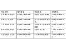 部分业绩表